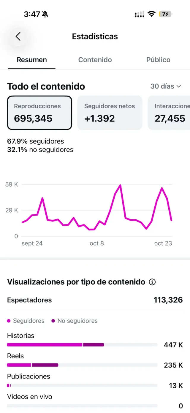 Estadísticas de 30 días: 695.345 reproducciones, +1.392 seguidores netos