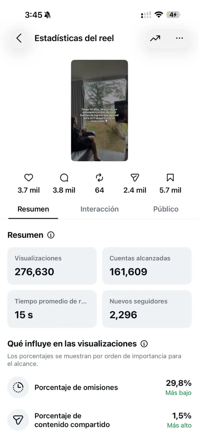 Estadísticas de un reel: 276.630 visualizaciones, 161.609 cuentas alcanzadas, 2.296 nuevos seguidores