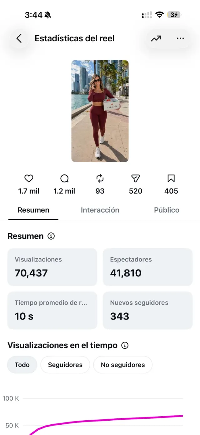 Estadísticas de un reel hecho con IA: 70.437 visualizaciones, 41.810 espectadores, 343 nuevos seguidores